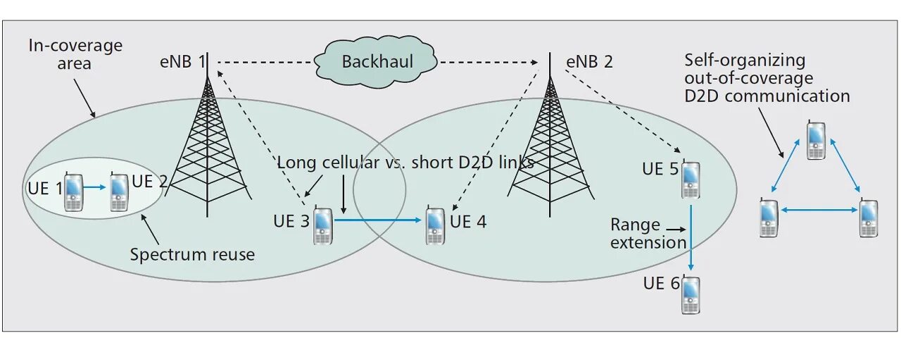 Lte сервис. Технология сети LTE. Комплектующие базовой станции LTE. Радиосвязь стандарта LTE. Базовая станция LTE.