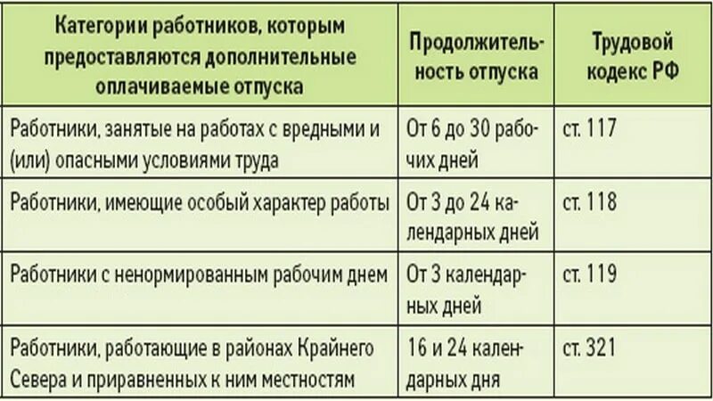 Сво через сколько отпуск. Продолжительность отпуска медицинских работников. Количество дней отпуска у врачей. Дополнительные отпуска медработникам. Количество дней отпуска у медиков.