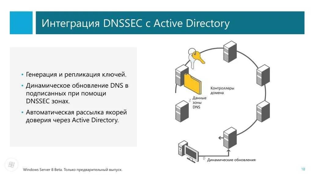 Репликация dns. Интеграция с active directory. схема active directory. схема интеграции с active directory. репликация active directory.