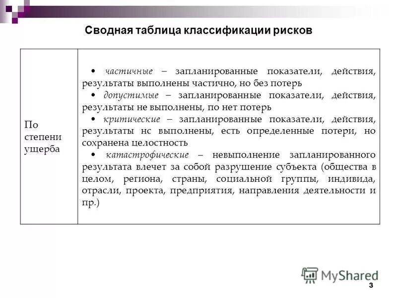 риски по степени ущерба.