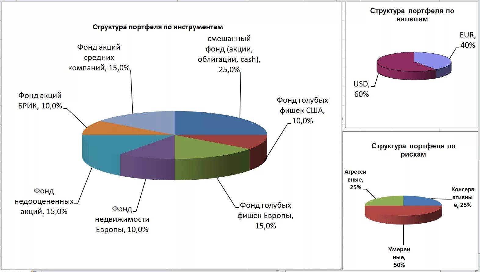 Структура сбалансированного инвестиционного портфеля. Сбалансированный инвестиционный портфель пример. Структура инвестиционного портфеля примеры. Состав портфеля инвестиций. Составлю портфель акций