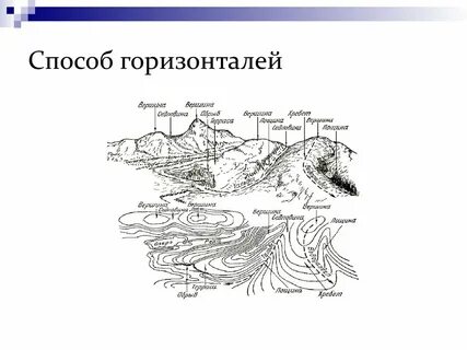 Способ горизонталей
