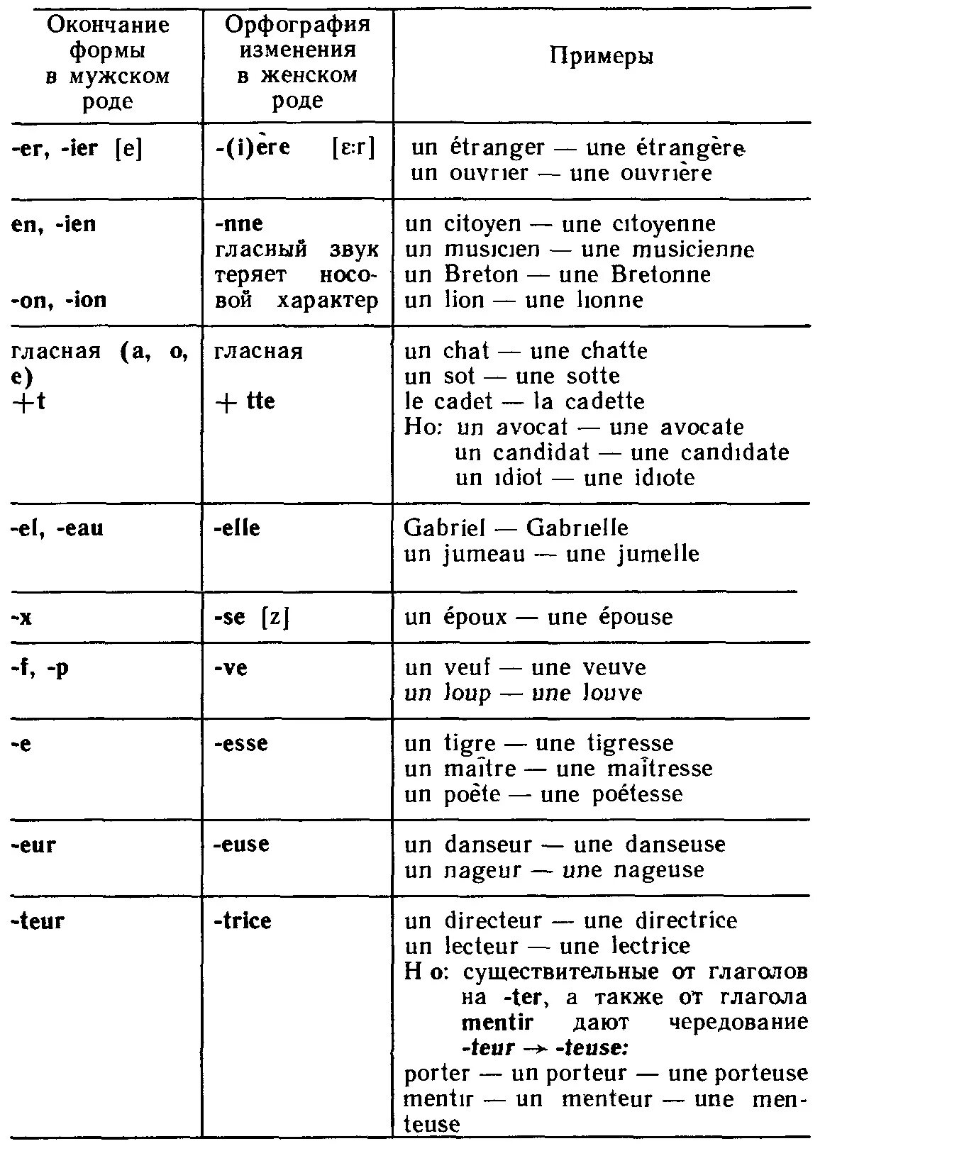 Род имен существительных французский. Женский род во французском языке. Окончания мужского и женского рода во французском языке. Род существительных во французском языке таблица.
