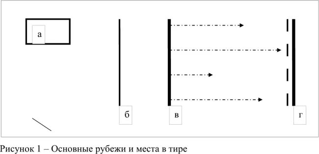 Тир формула. Огневой рубеж схема. Схема войскового стрельбища. Рубеж осмотра мишеней. Схема огневого стрельбище.