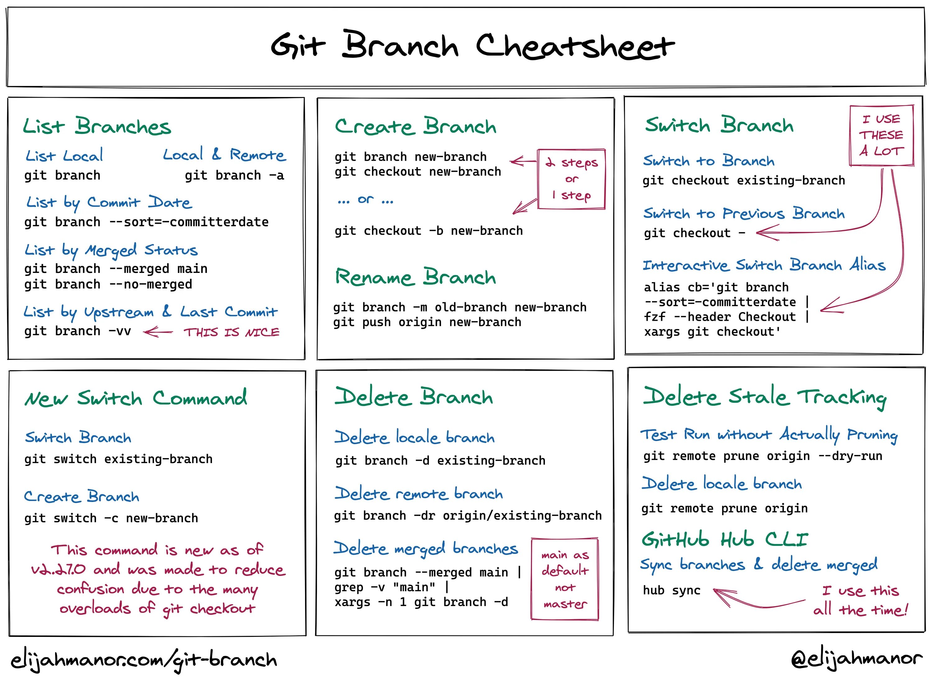 Git branch main. Git Branch. Git New Branch. Git checkout New Branch. Git merge Branch.