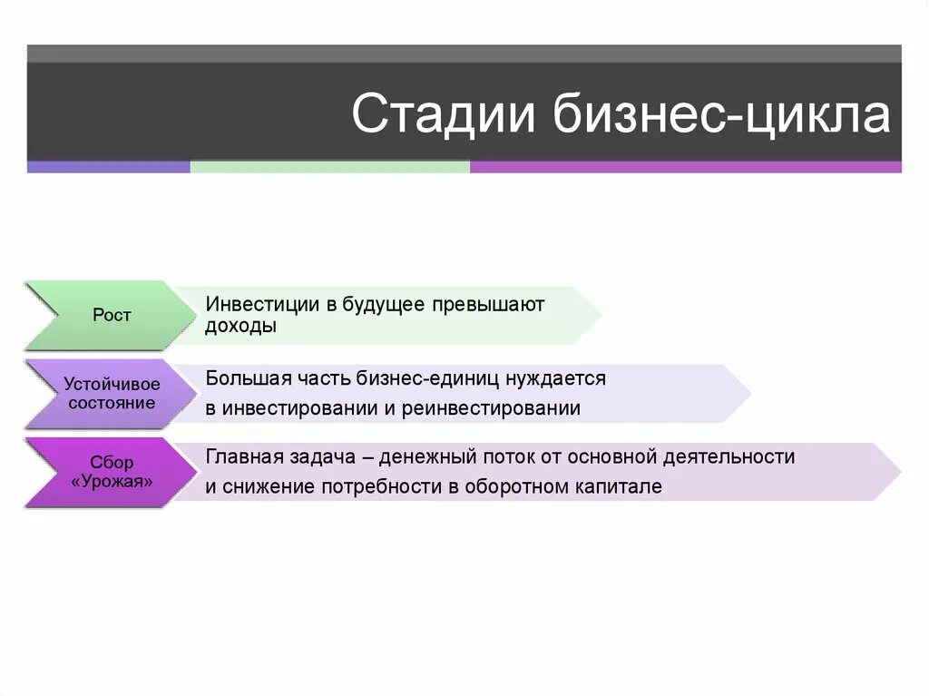 Стадии бизнес цикла. Фазы бизнес цикла. Стадии и этапы бизнеса. 5 Стадий бизнес цикла. Бизнес этап первый