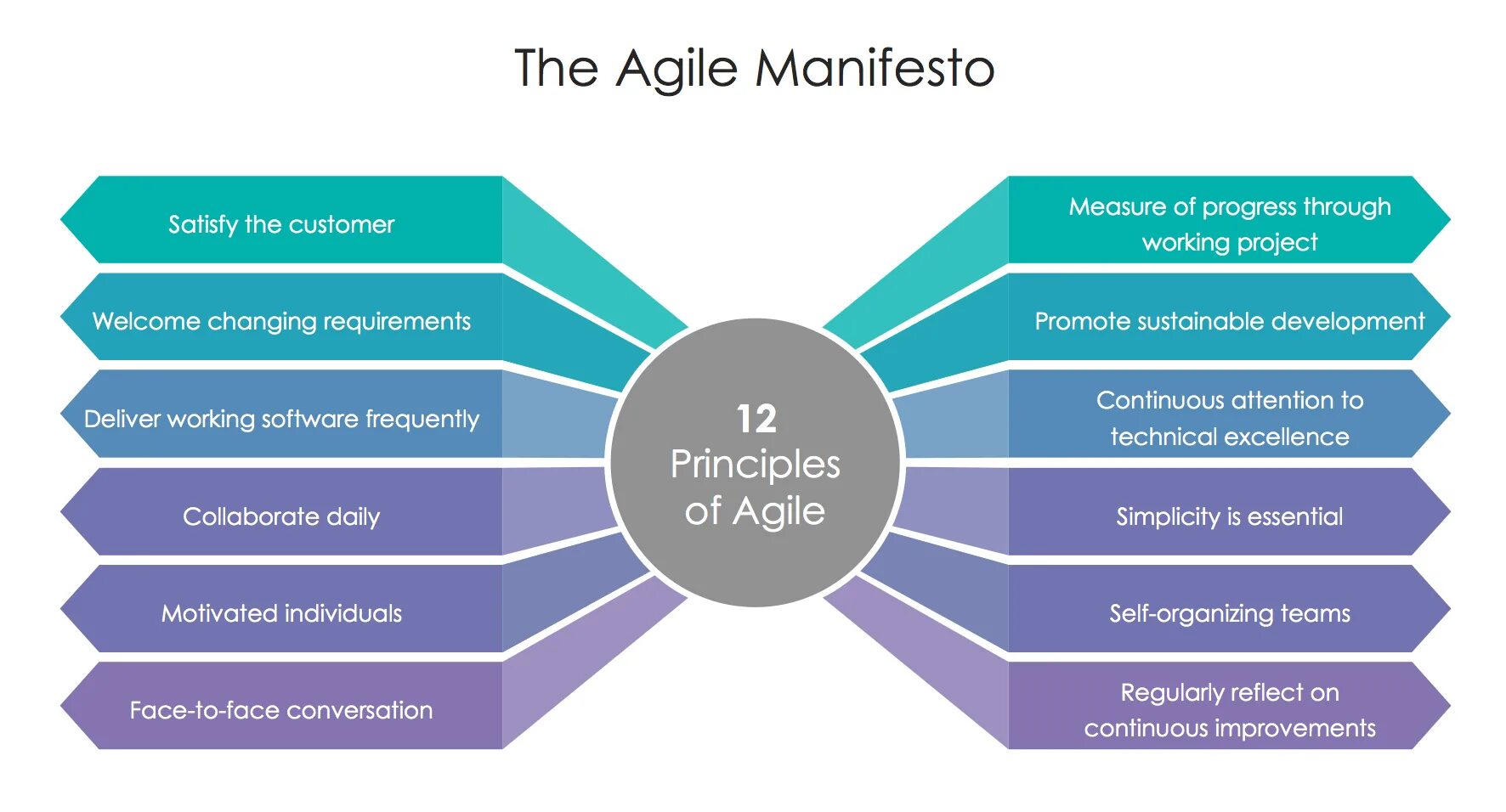 Agile project management. 12 принципов agile-манифеста. принципы аджайл. agile manifesto 2001. принципы эджайл манифест.