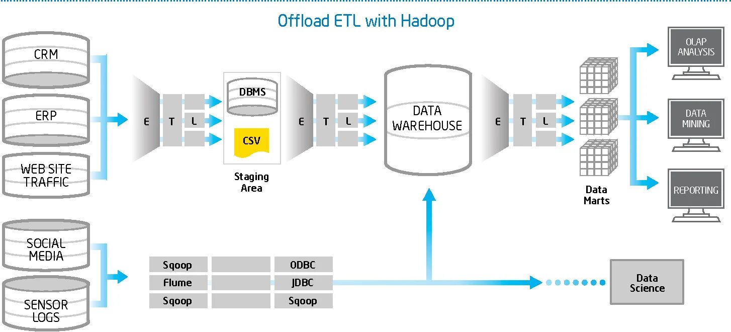 Схема ETL процесса. Hadoop схема. Hadoop данные. Стек Hadoop.