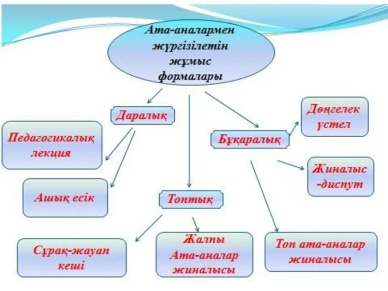 Ата анамен жұмыс презентация. Тәрбие жұмысы презентация. Ата аналарға презентация. Бала тәрбиесі слайд.