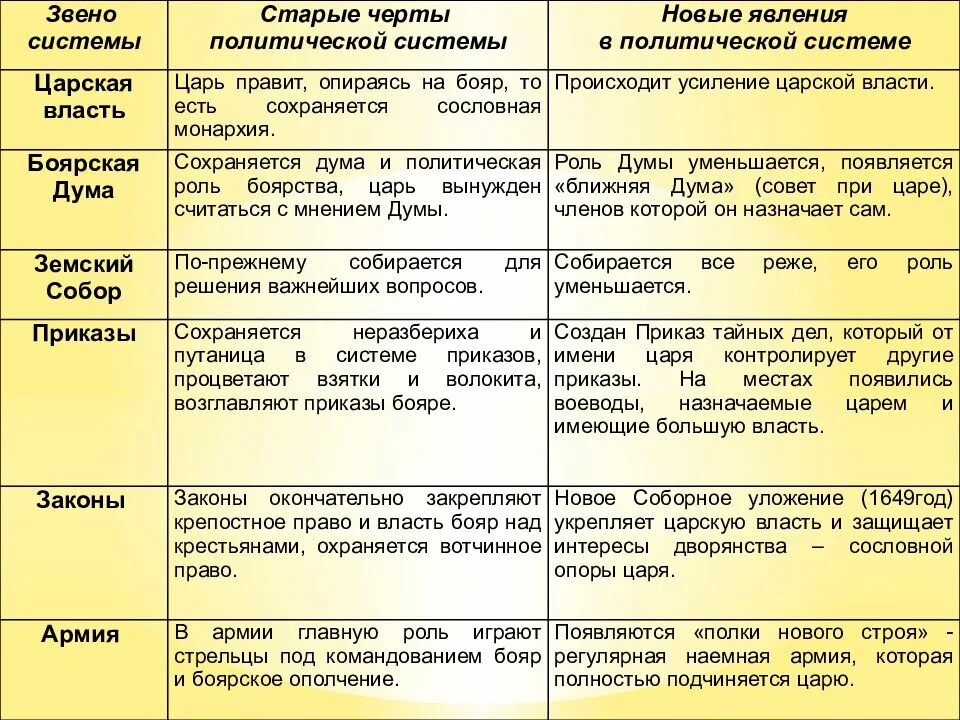 Приказы при первых романовых. Царская власть старые черты политической системы. приказы функции и изменения при первых романовых. россия при первых романовых приказы таблица. звено системы царская власть старые черты политической системы.