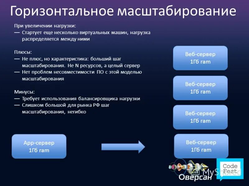 Горизонтальная масштабируемость big data. Требования к масштабируемости системы пример. Горизонтальная масштабируемость при обработке big data это. Архитектура горизонтального масштабирования web приложения. Резервное копирование на ленту.