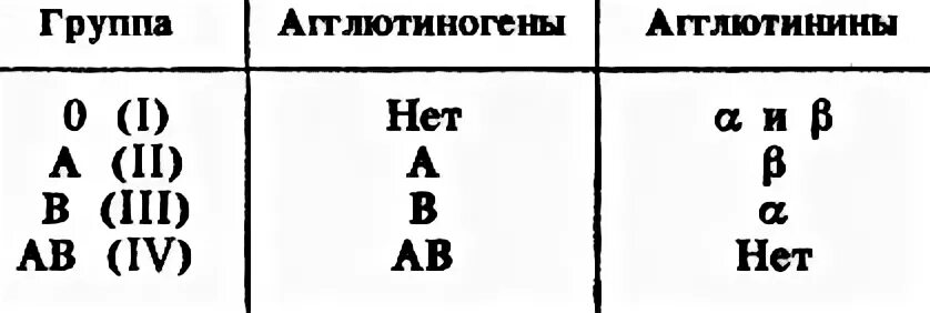 Агглютиноген 1 группы. Группы крови таблица агглютинины и агглютиногены. агглютинины 4 группы крови. агглютинины 2 группы крови. агглютинины 1 группы крови.