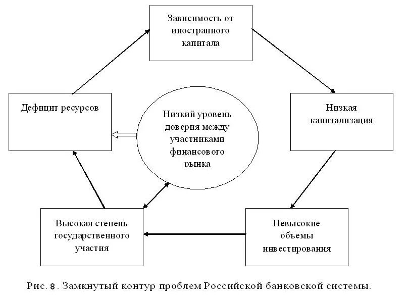 Проблемы банковской системы РФ. Современные проблемы банковской системы России. Проблемы банковской системы России. Основные проблемы банковской системы. Иностранный банковский капитал