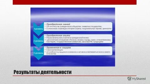 Уровень наследия