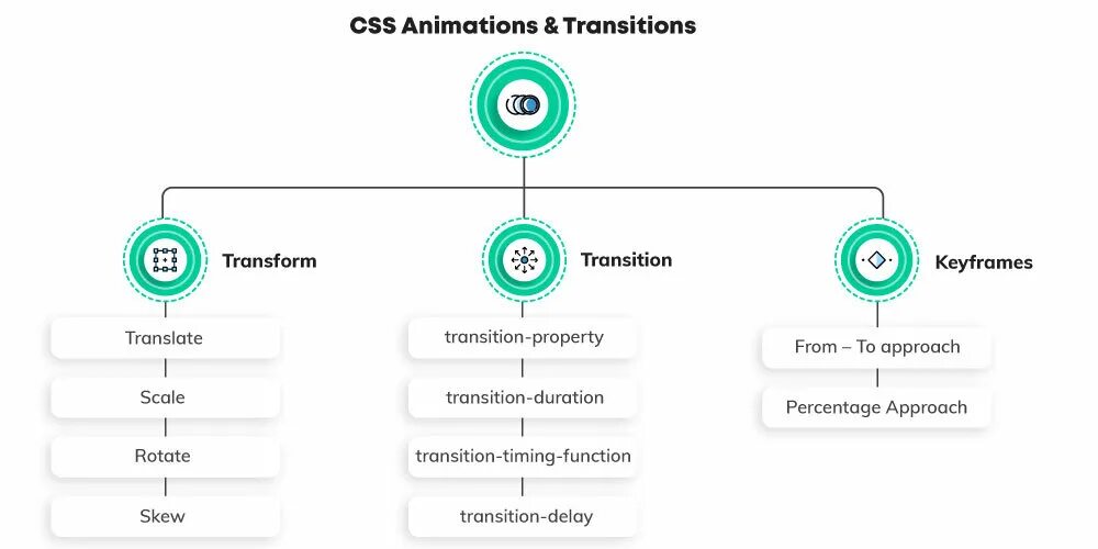 Задержка css. Transition CSS. Переходы CSS. Animation CSS. CSS Keyframes animation.
