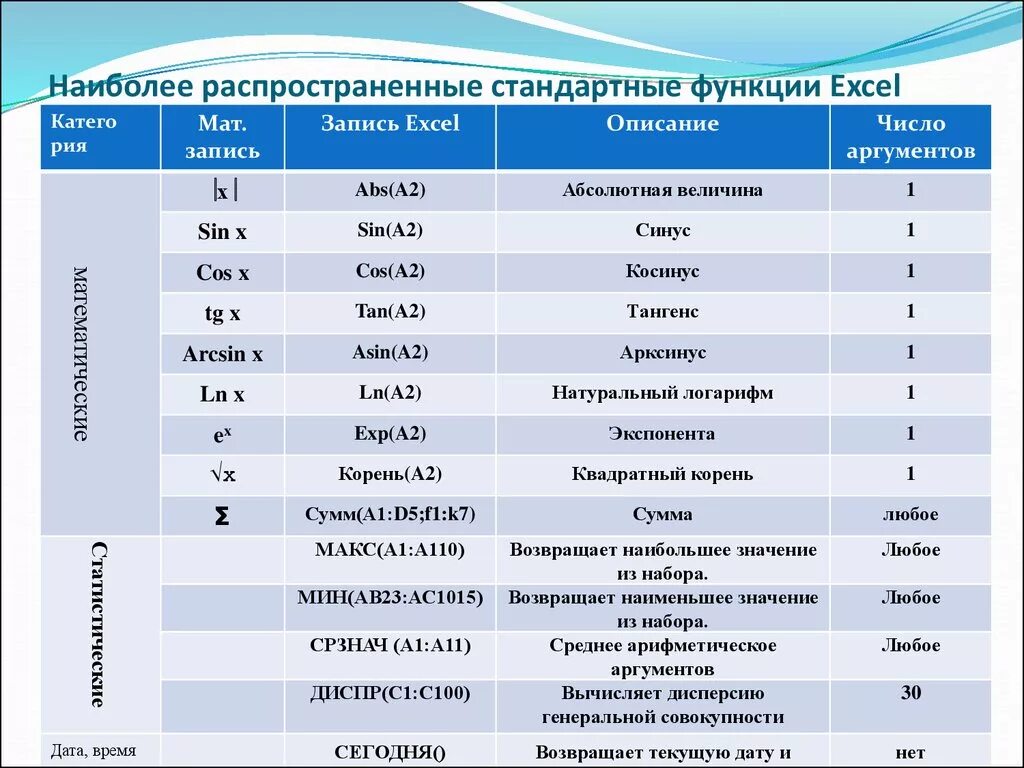 Основной мс. Стандартные функции excel таблица. Таблица встроенные функции excel. Стандартные функции MS excel. Основные встроенные функции excel.