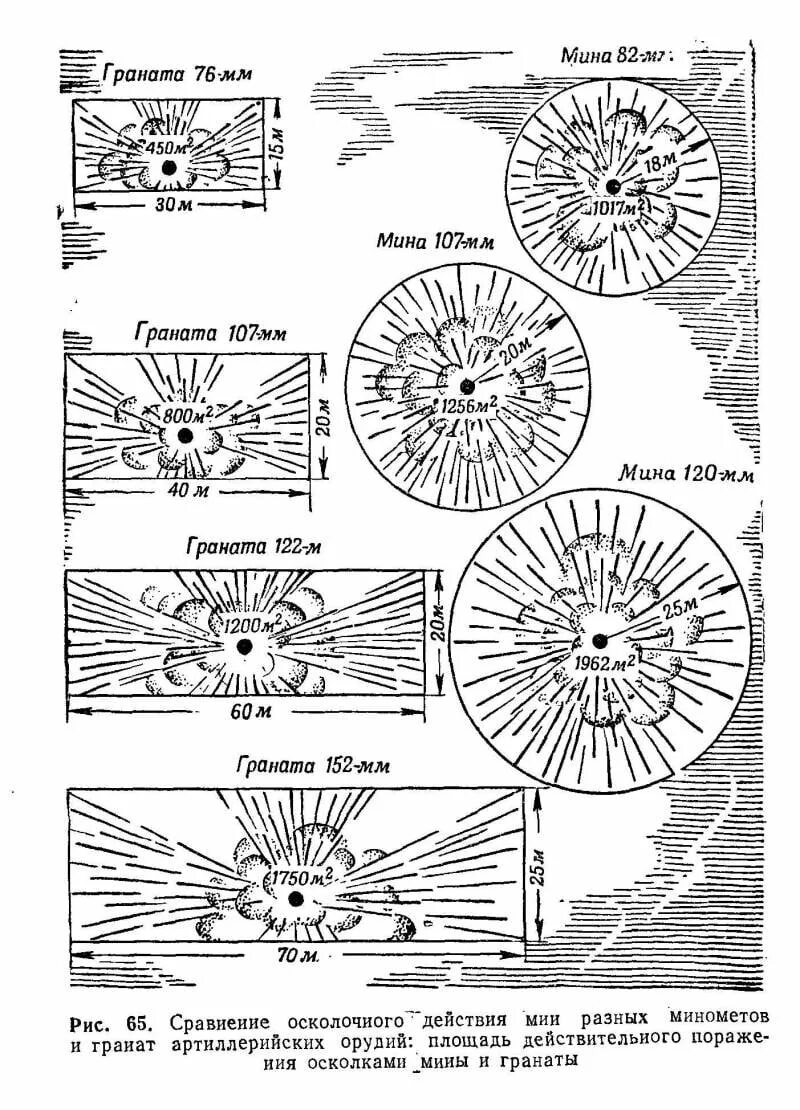 Радиус поражения снаряда. Разлет осколков мины 82 мм. Дальность разлета осколков 152 мм снаряда. Зона поражения 152 мм снаряда. Разлет осколков 120 мм мины.