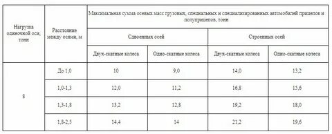 Максимальная нагрузка 2023