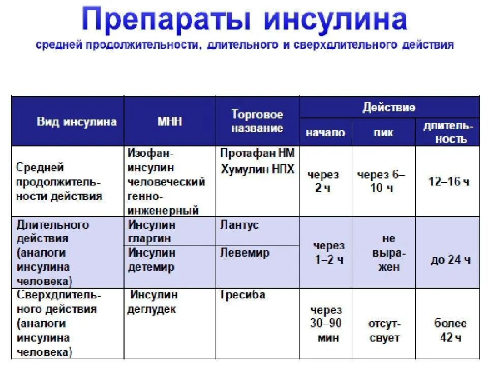 Инсулин относится к группе. Препараты инсулина классификация. Инсулин препараты названия. Назовите препараты инсулина длительного действия:. Препараты инсулина таблица.