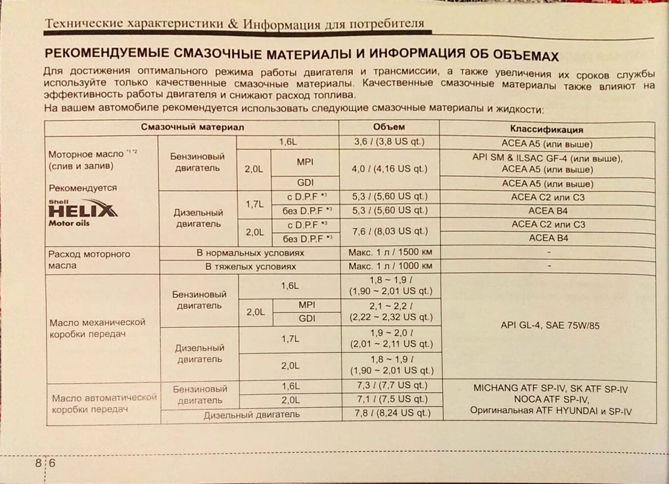 Масло в двигатель хендай 35. Hyundai ix35 дизель масло допуски. Допуски по масла Хендай ix35 2.0 бензин. Ix35 2011 допуск моторного масла. Заправочные емкости Хендай ix35.