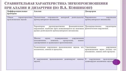 Дизартрия сравнительная таблица