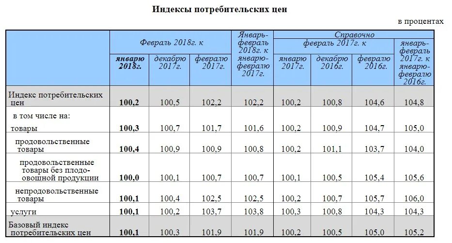 Фактические индексы инфляции в строительстве. Индекс потребительских цен Росстат. ИПЦ таблица. Индекс потребительских цен в процентах. ИПЦ Росстата по годам.