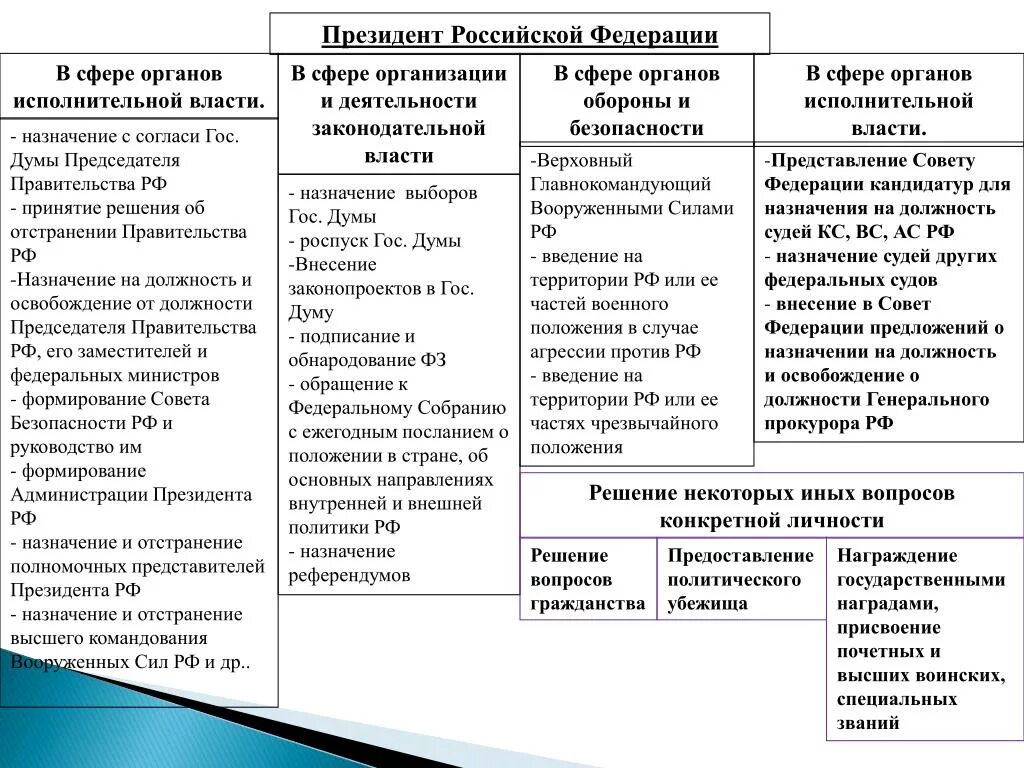 Субъекты государственной власти обществознание. Полномочия Госдумы совета Федерации и правительства РФ таблица. Полномочия президента РФ, правительства и совета Федерации таблица. Полномочия президента совета Федерации Госдумы таблица.