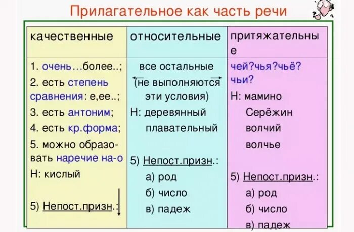 Относительное качественное притяжательное кратко. Прилагательные часть речи. Прилагательное как часть речи. Прилагательное таблица. Части речи прилагательных.