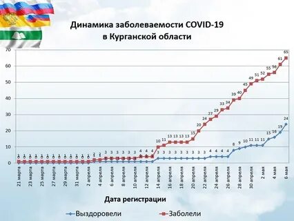 Заболеваемость в кургане