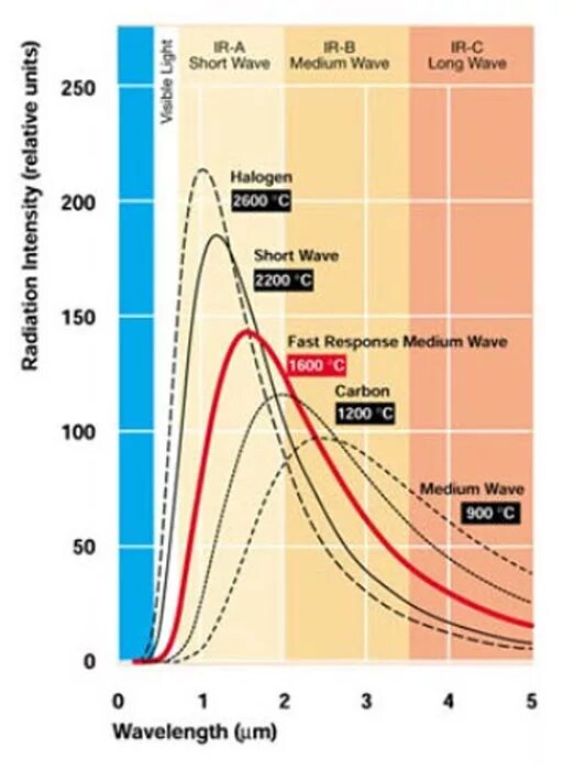 Medium wave. Short wavelength. long wave. si sensors thermo and radiation.