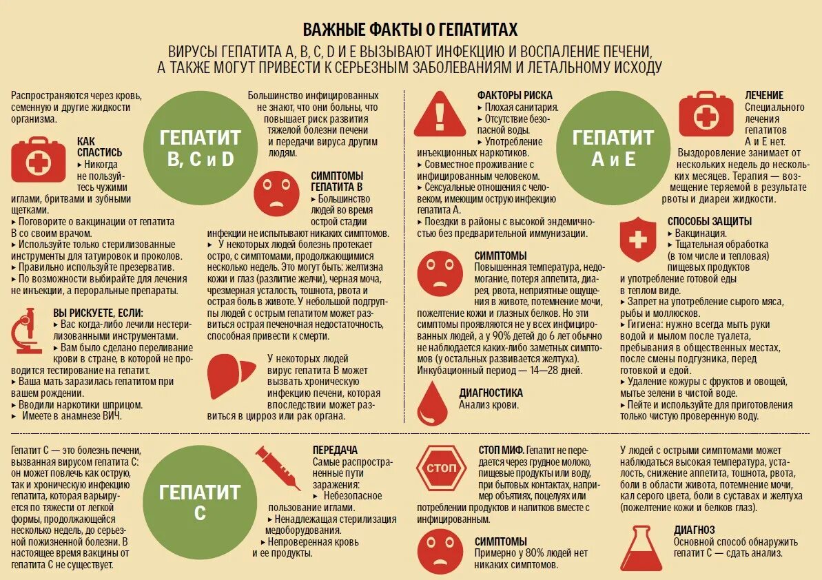 Гепатит время лечения. Типы вирусных гепатитов. Лечится ли гепатит. Причины развития гепатита.