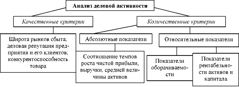 И увеличения качественной и количественной. Критерии оценки деловой активности. Схема оценки деловой активности предприятия. Методика анализа деловой активности. Критерии оценки деловой активности предприятия.