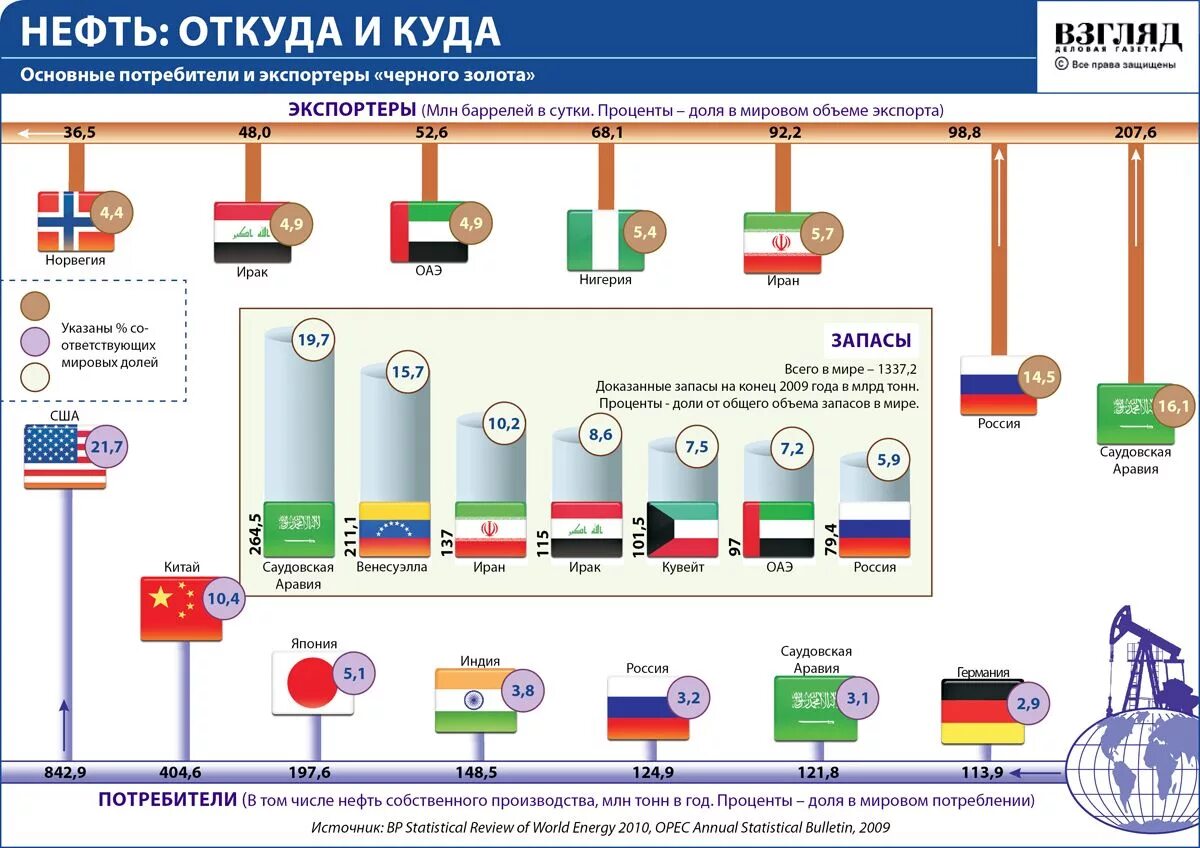 Название нпз расположенных вблизи потребителя