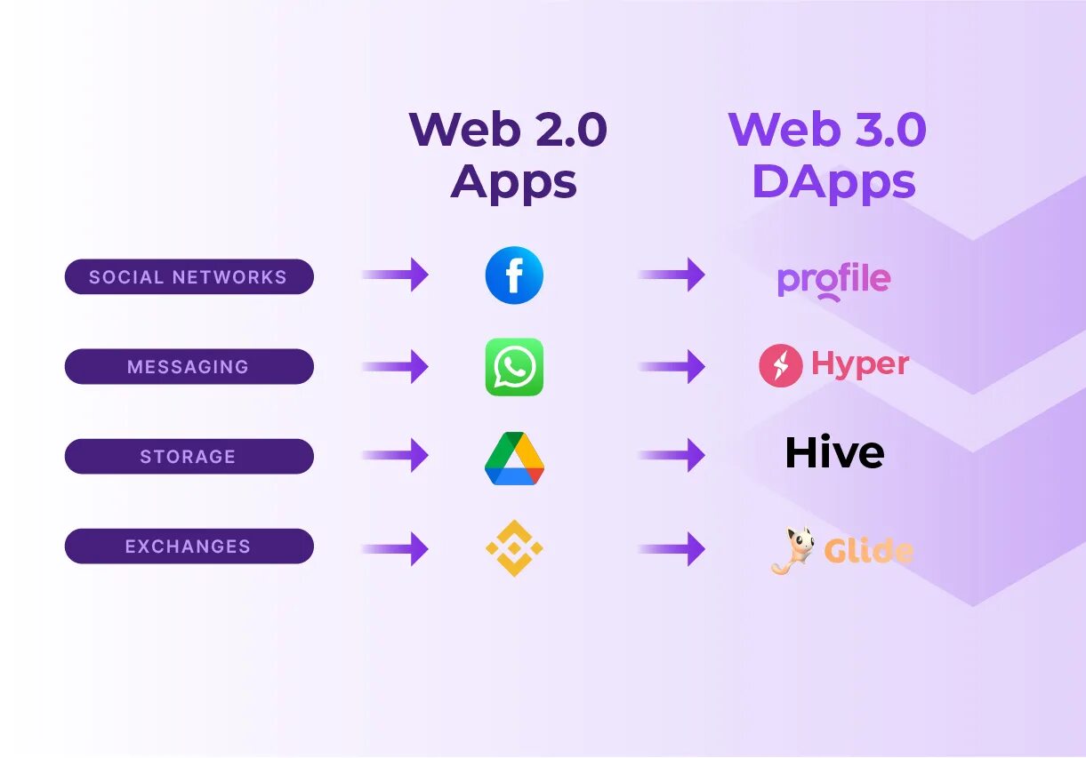 Web3 binance. Веб 3.0. Web 2.0 и web 3.0. Web 3.0 приложения. Веб 3 веб 3 0.