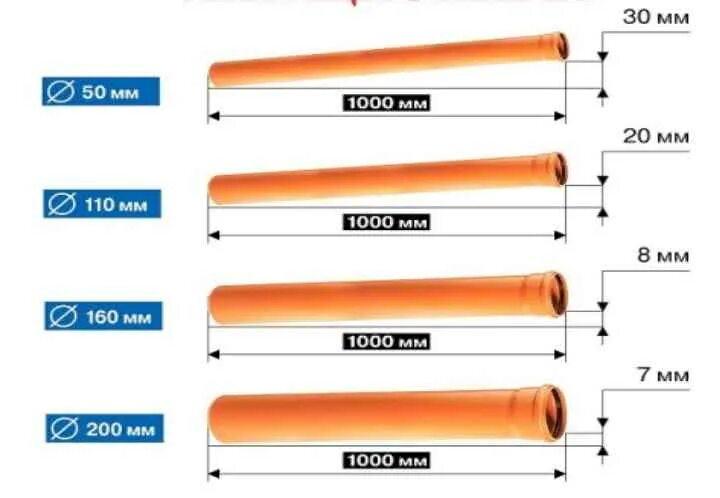 Какой должен быть уклон канализационной трубы 110. Наклон канализационной трубы 110 мм на метр. Наклон канализационной трубы 110 на 1 метр. Канализация наружная уклон 200 мм. Угол уклона канализационной трубы 110 мм.