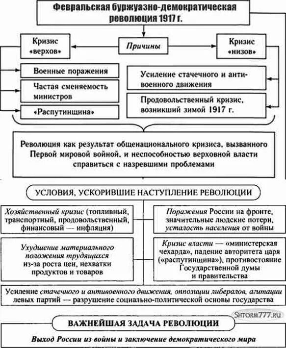 Причины Февральской революции 1917 в России. Предпосылки, причины, повод Февральской революции 1917. Февральская революция в России 1917 таблица. Революция 1917 года в России таблица итоги. Последовательность февральской революции