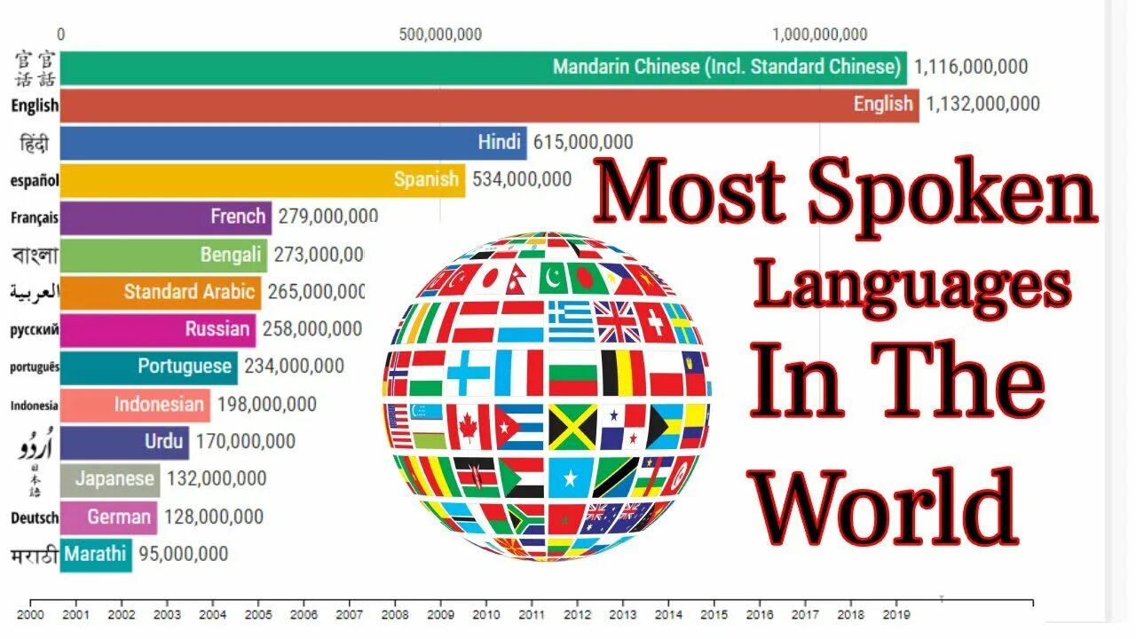 Most difficult languages to learn. The most spoken languages in the World 2020. Popular languages. Top languages in the World. Top 10 languages in the World.