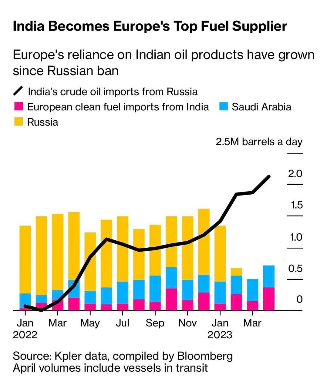 Итоги 2023 экономика. Экспорт нефти из России 2023 график. Экспорт нефтепродуктов из Индии в Европу. Экспорт нефти. Экспорт газа.