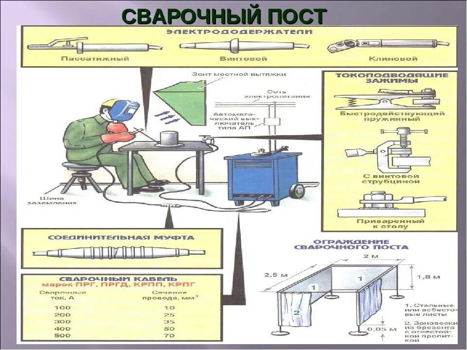 Ручная сварка требования. Организация рабочего места сварщика сварочный пост. Схема рабочего места сварщика полуавтоматической сварки. Схема рабочего места сварщика при дуговой сварке. Сварочная кабина схема.