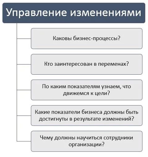 Управление изменениями особенности