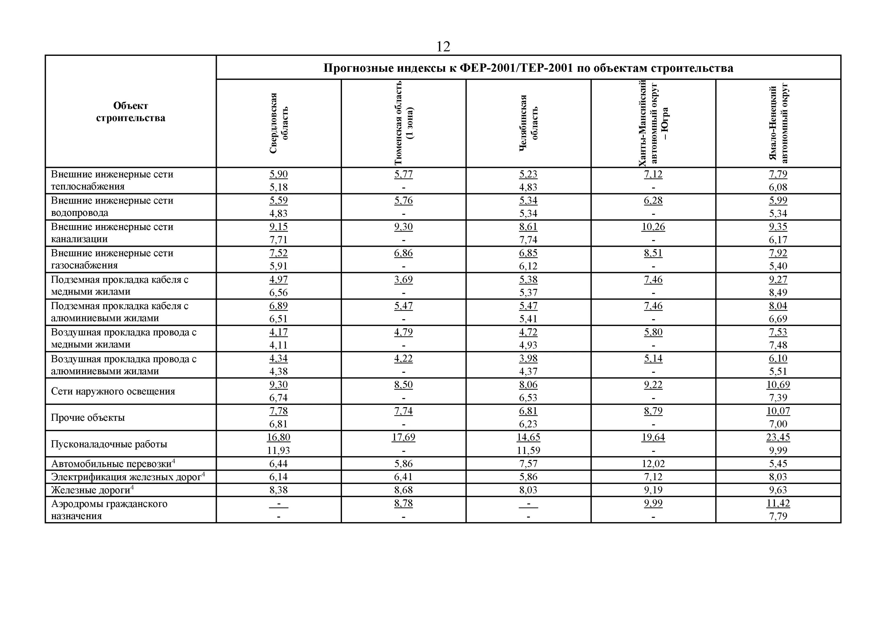 Индексы на оборудование 1 квартал 2024 года. Прогнозные индексы цен в строительстве на 2023 год по месяцам РБ.