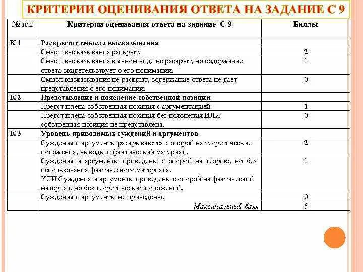 Критерии оценки география. Критерии оценивания заданий ЕГЭ по обществознанию. ЕГЭ по обществознанию критерии оценивания по баллам. Критерии эссе по обществознанию ЕГЭ 2021. Критерии оценки по обществознанию.