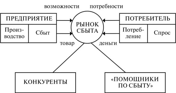 Взаимодействие субъектов маркетинговой системы на рынке сбыта. Взаимодействие субъектов рынка. Рынок сбыта. Рынок сбыта схема. Субъекты сбыта