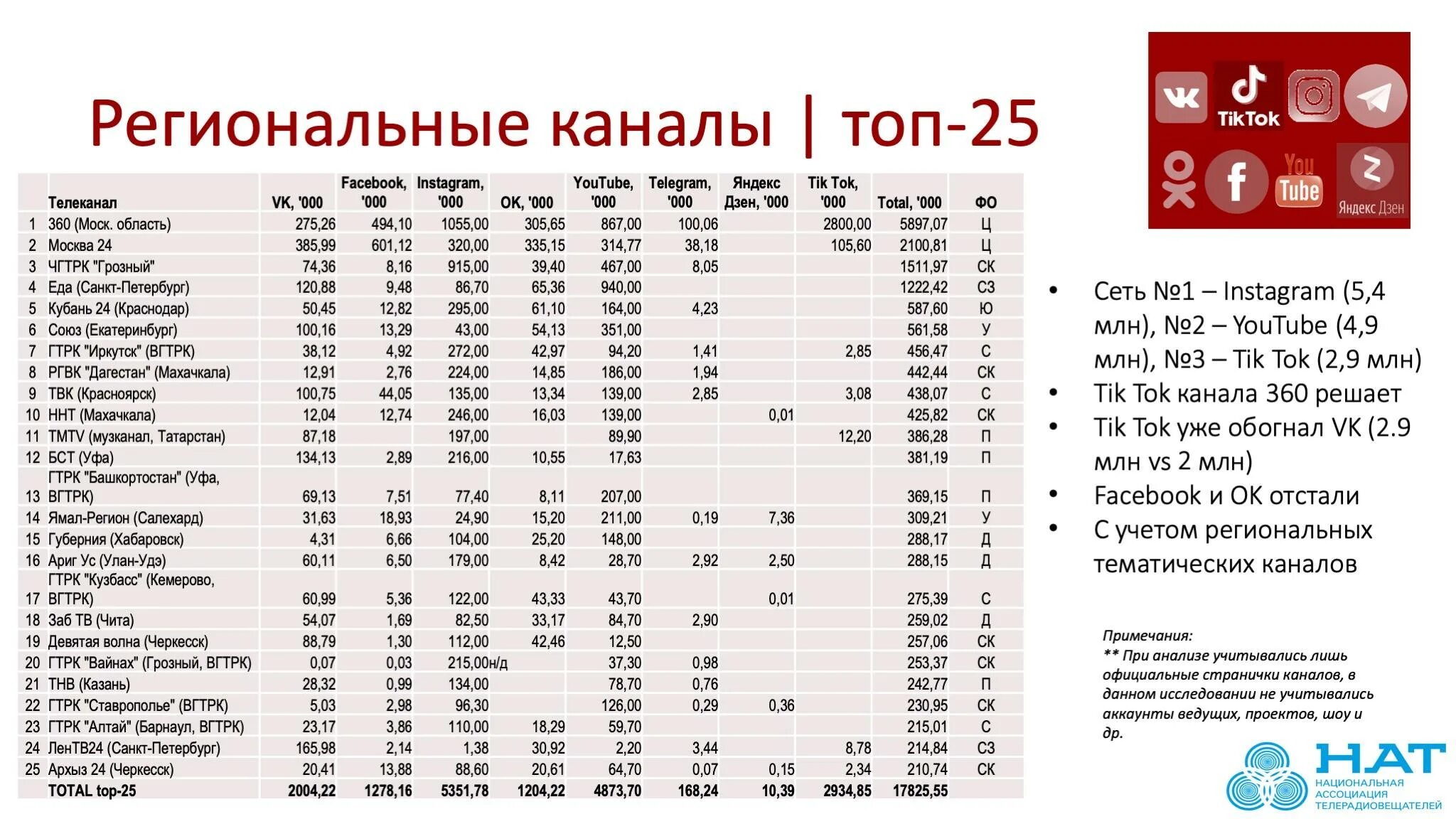 Рейтинг каналов тг. Региональные Телеканалы. Региональные каналы ТВ. Рейтинг телеканалов. Телеканал регион.