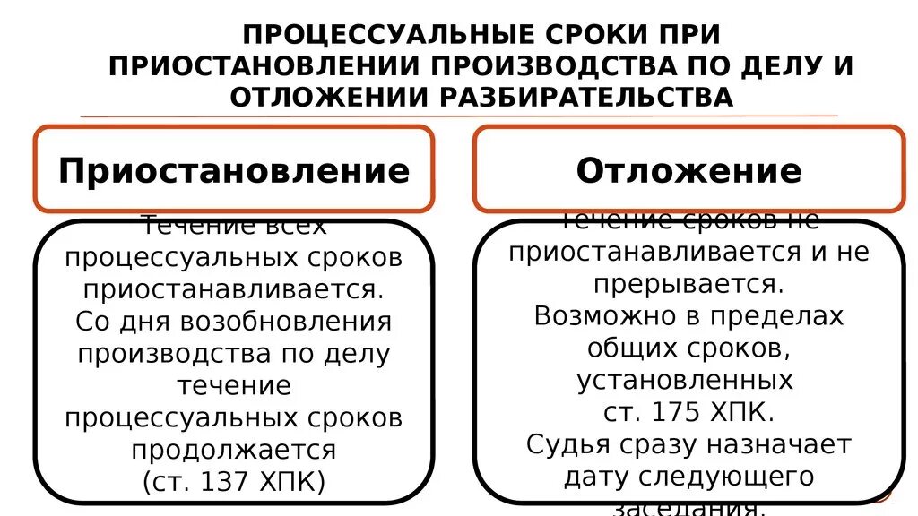 Отложение и приостановление судебного разбирательства. Отложение разбирательства и приостановление производства по делу. Основания отложения судебного разбирательства. Отличие приостановления производства от отложения разбирательства..