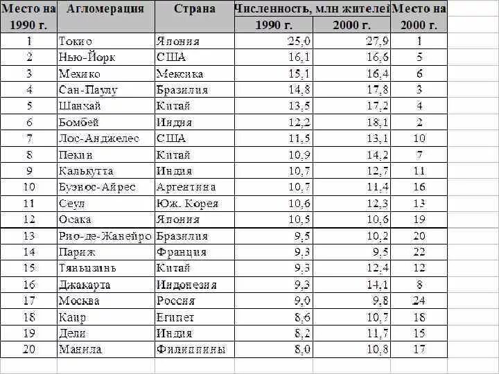 Самые крупные по численности населения страны азии. «Городские агломерации зарубежной Европы» таблица. Крупнейшие агломерации зарубежной Азии. Таблица крупнейшие городские агломерации Европы. Крупнейшие городские агломерации зарубежной Европы таблица.