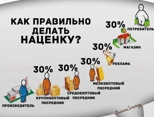 Что нужно для продажи товаров. Наценка на товар. Какую наценку делать на товар. Наценки для товаров в магазине продуктов. Какая наценка на продукцию в магазинах.