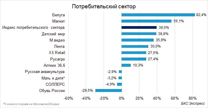 Российской экономике 2021. Потребительский сектор. Потребительский сектор акции России. Потребительский сектор экономики. Потребительский сектор 2022.