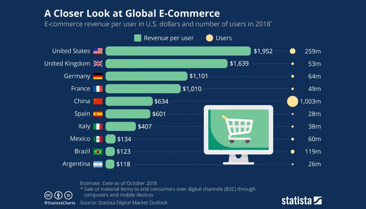 Рынок e-Commerce. Крупнейшие рынки электронной коммерции. E Commerce статистика. Электронная коммерция statista. User 2020