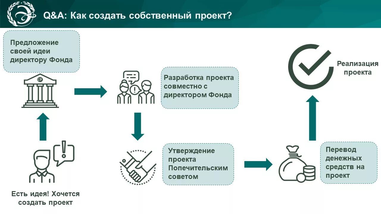 Создан фонд средства в который. Эндаумент фонд. Как работает эндаумент схема. Как создаются фонды. Структура эндаумент фонда.